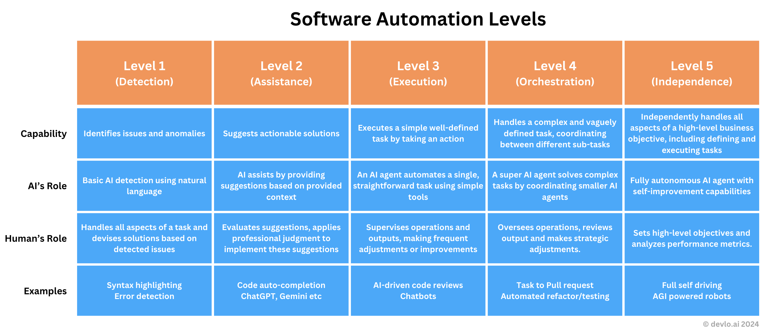 software automation levels